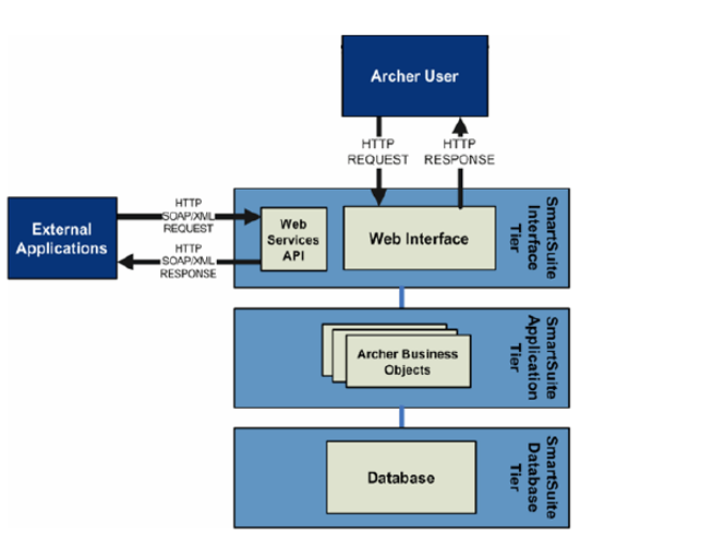 RSA Archer Framework