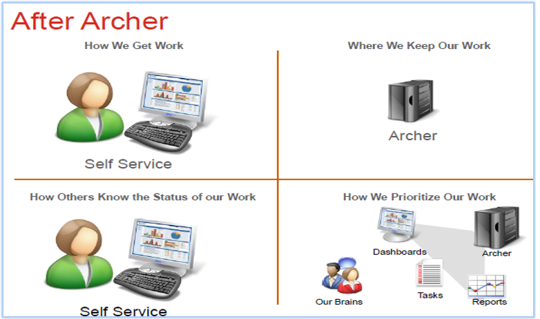 RSA Archer framework