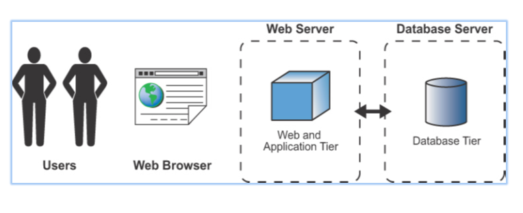 RSA Archer Multi Host Configuration