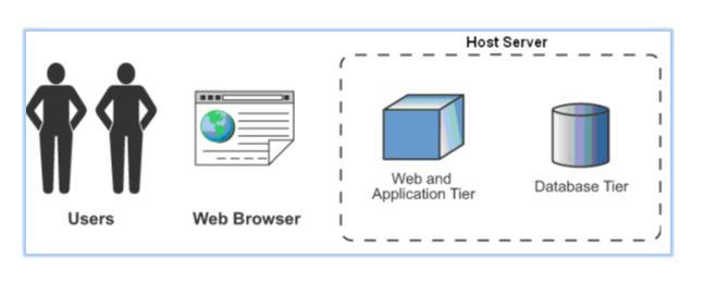 RSA Archer single host configuration